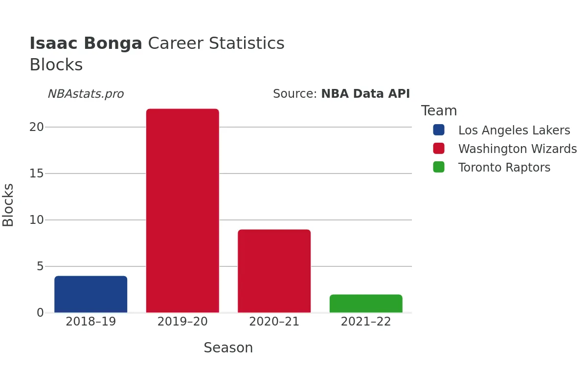 Isaac Bonga Blocks Career Chart