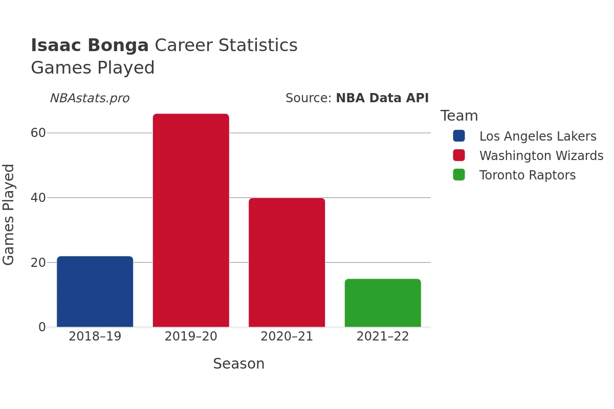 Isaac Bonga Games–Played Career Chart