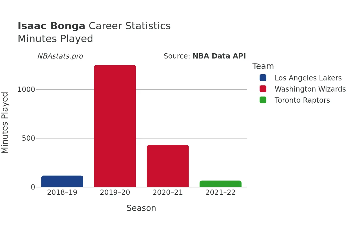 Isaac Bonga Minutes–Played Career Chart