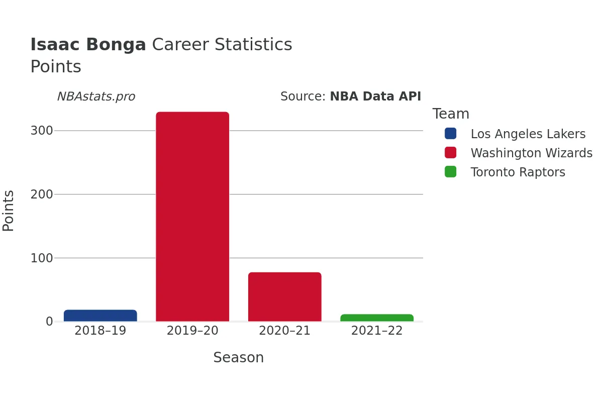 Isaac Bonga Points Career Chart