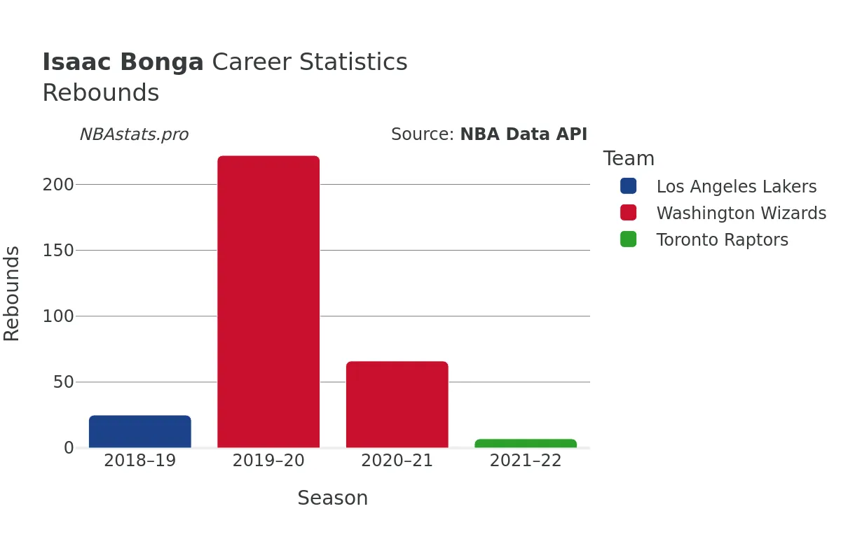 Isaac Bonga Rebounds Career Chart