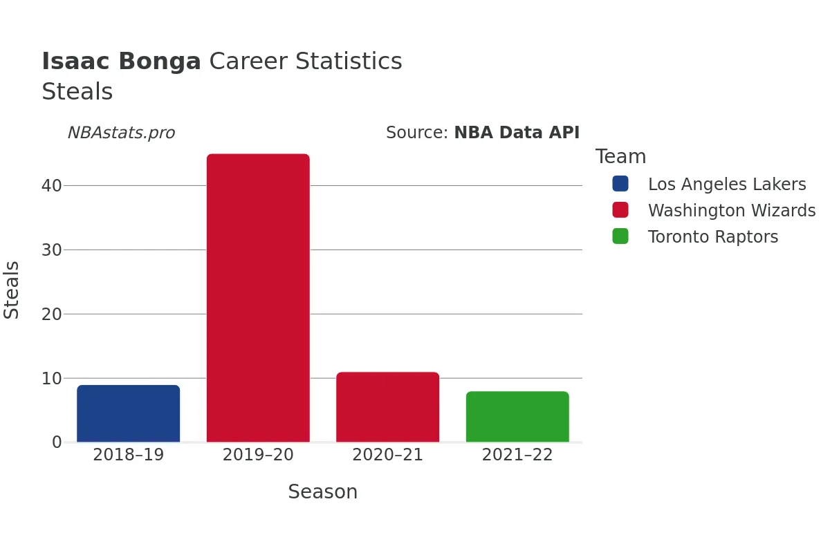 Isaac Bonga Steals Career Chart