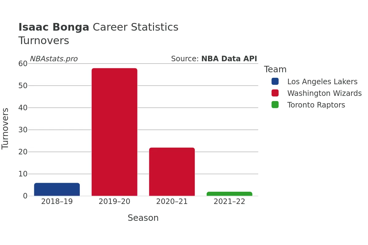 Isaac Bonga Turnovers Career Chart