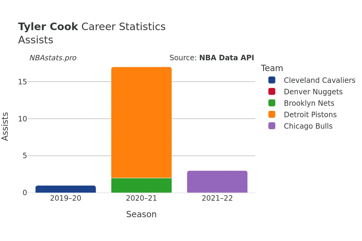 Tyler Cook Assists Career Chart