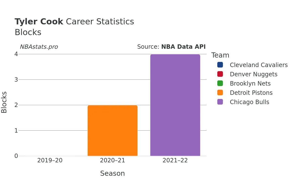 Tyler Cook Blocks Career Chart