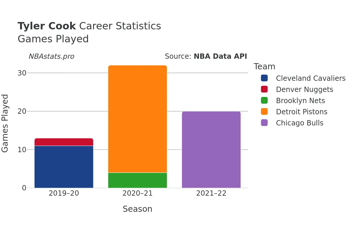 Tyler Cook Games–Played Career Chart