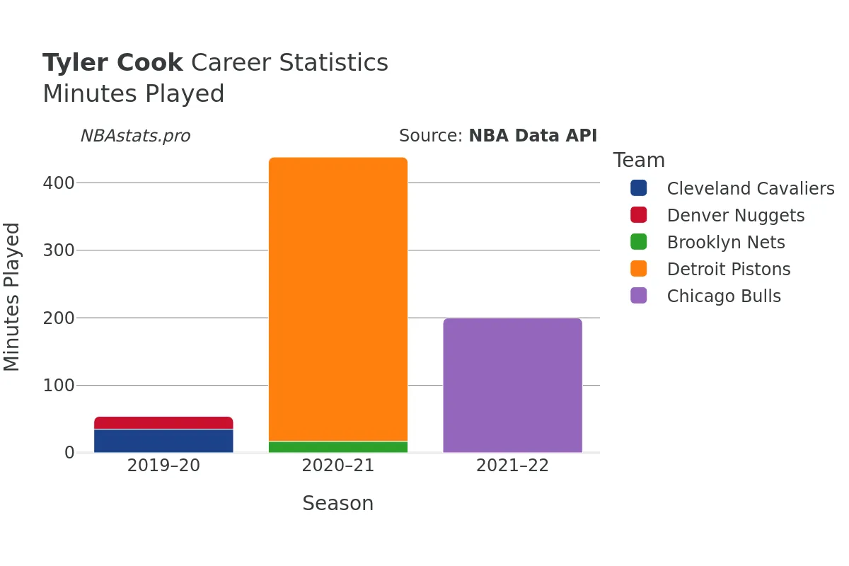 Tyler Cook Minutes–Played Career Chart