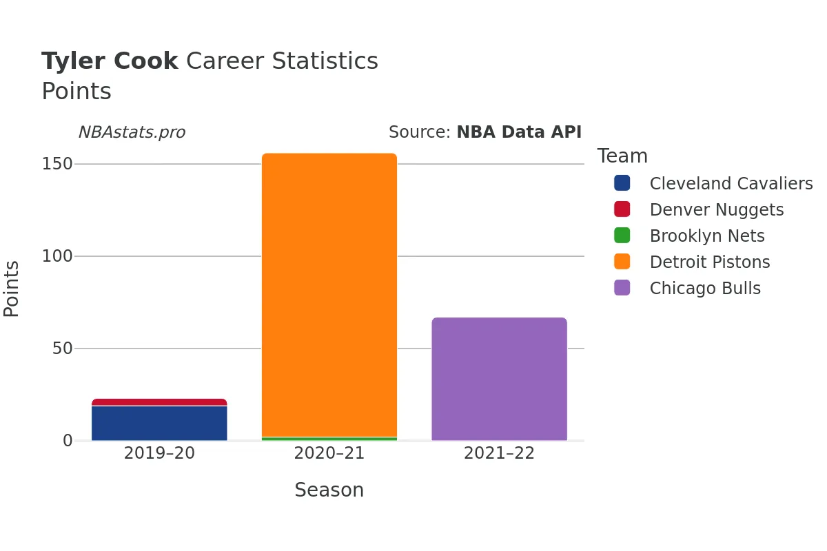 Tyler Cook Points Career Chart