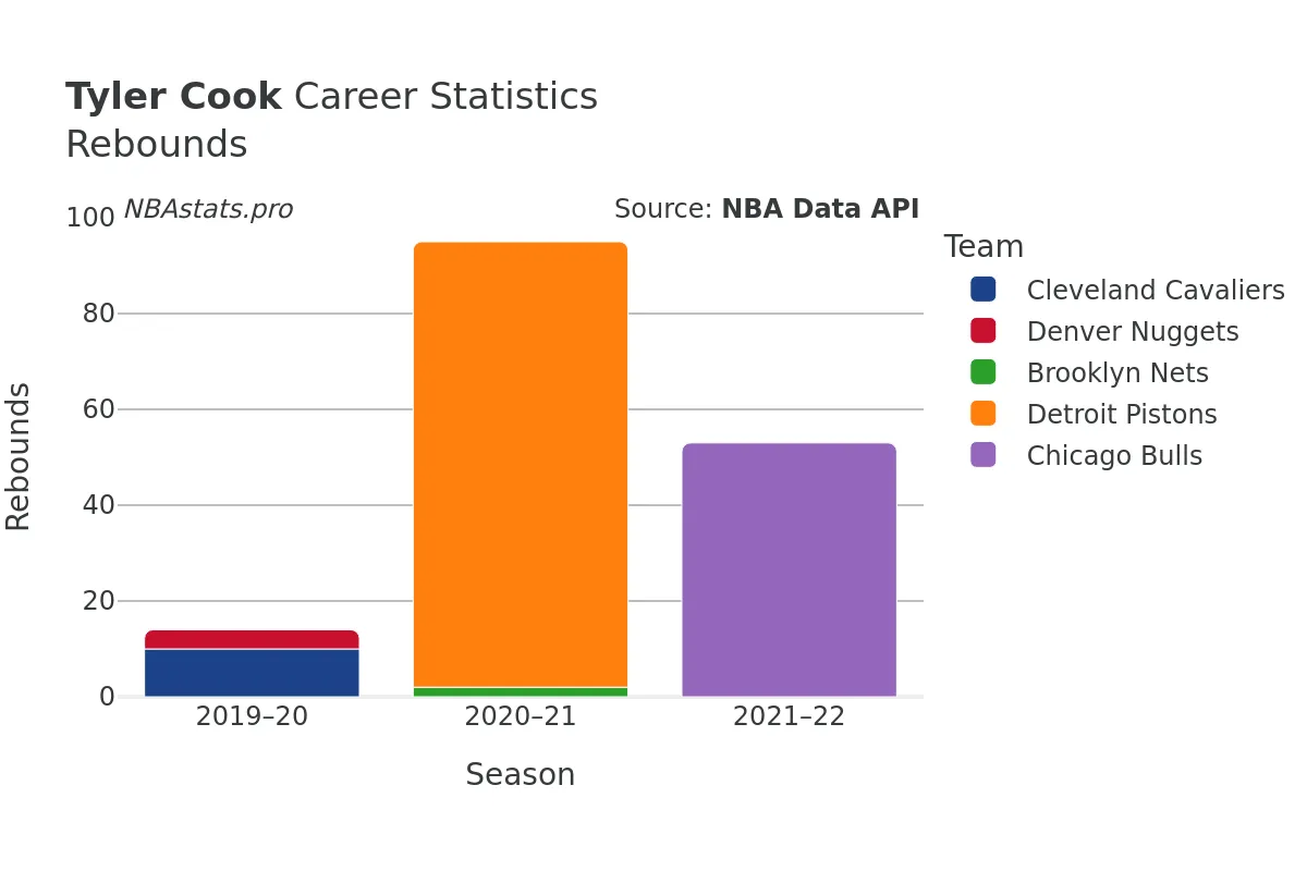 Tyler Cook Rebounds Career Chart