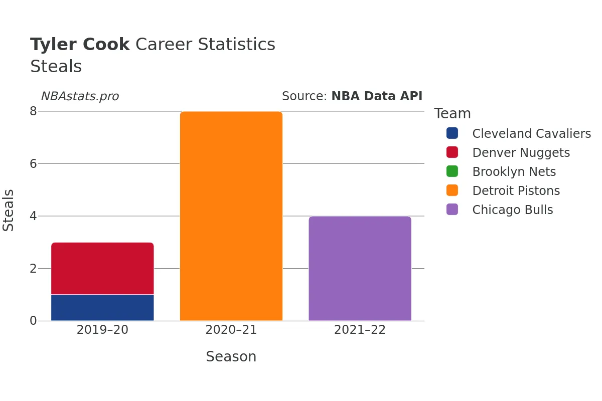 Tyler Cook Steals Career Chart