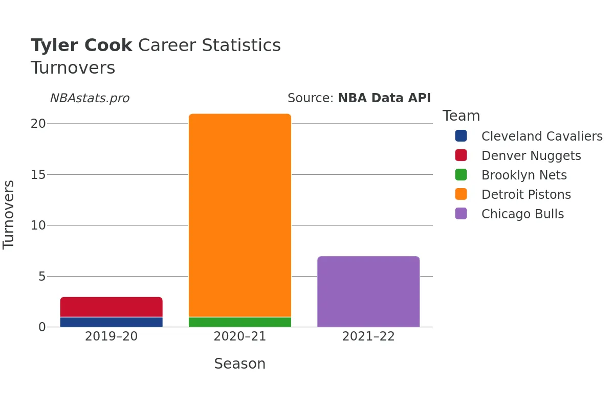 Tyler Cook Turnovers Career Chart