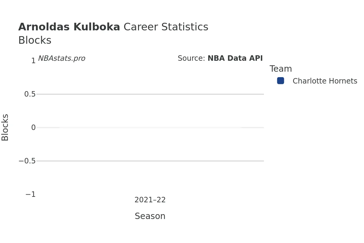 Arnoldas Kulboka Blocks Career Chart