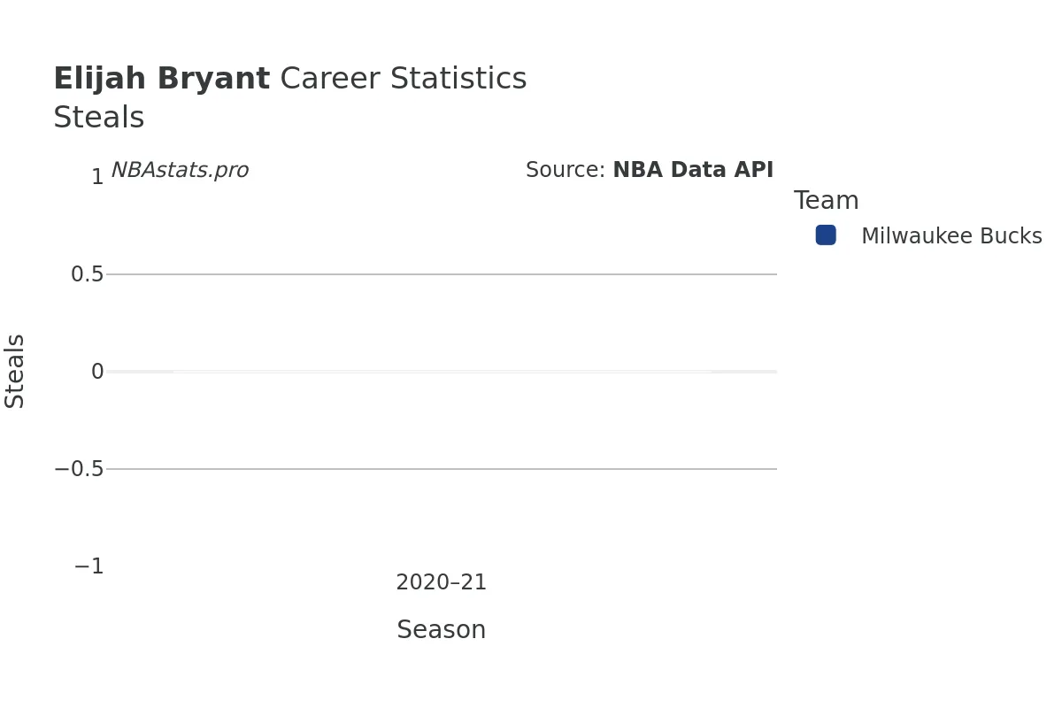 Elijah Bryant Steals Career Chart