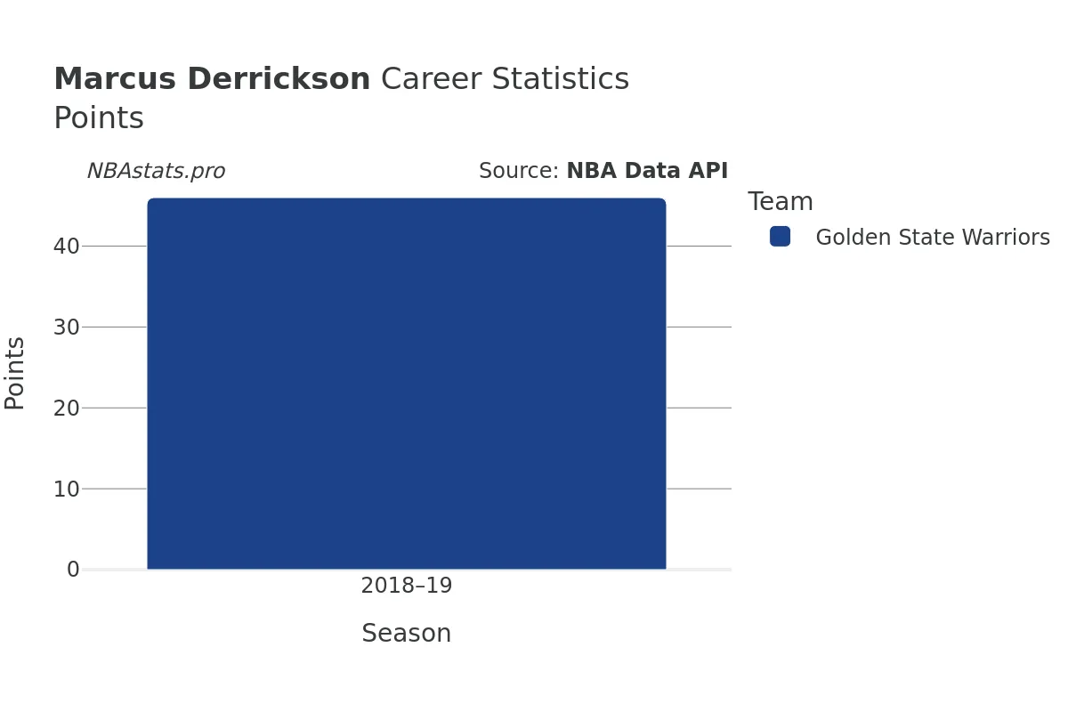 Marcus Derrickson Points Career Chart