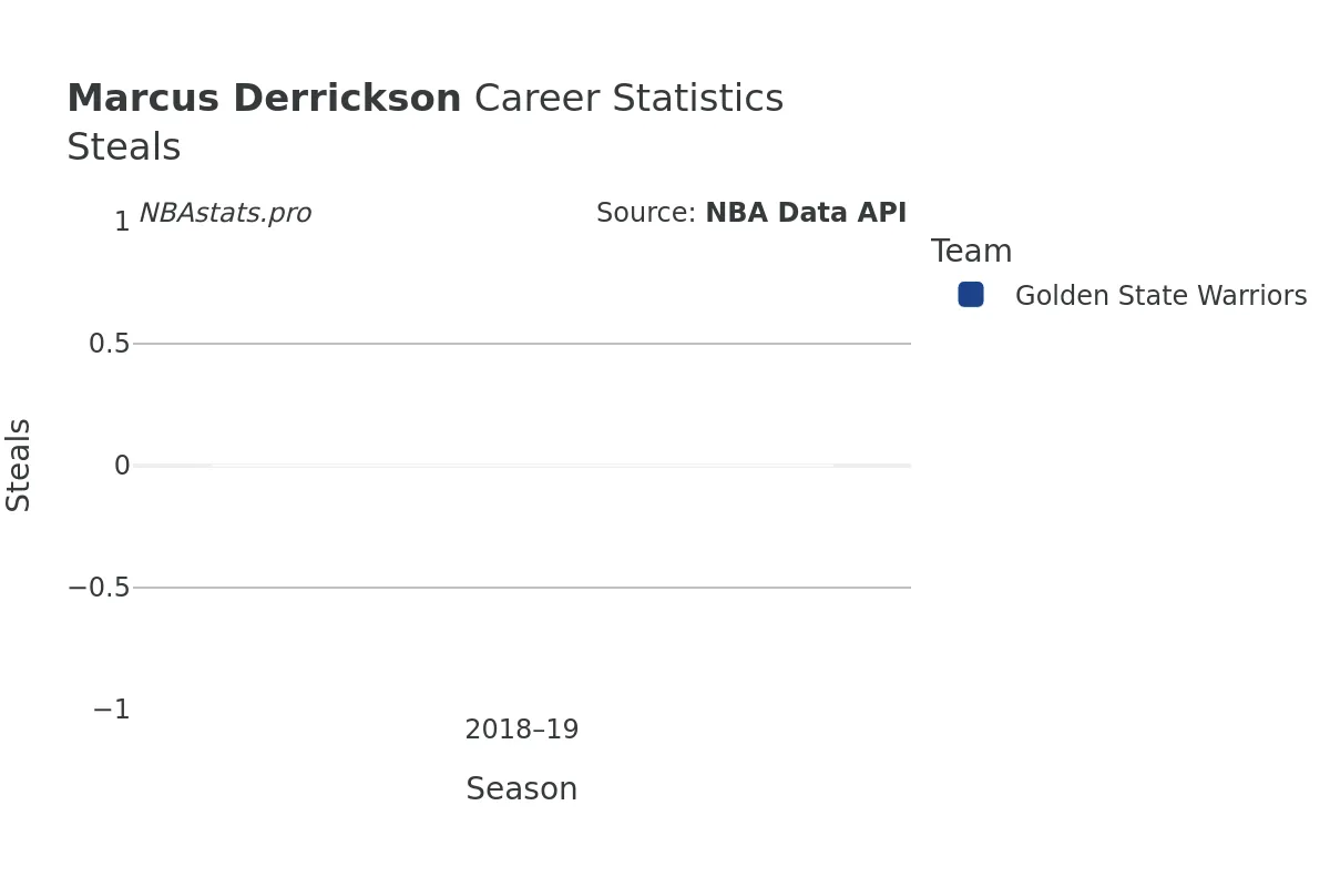 Marcus Derrickson Steals Career Chart