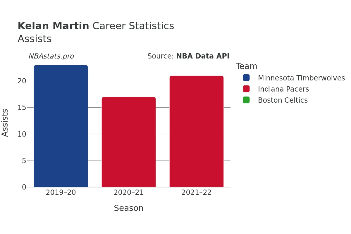 Kelan Martin Assists Career Chart Kelan Martin Assists Career Chart