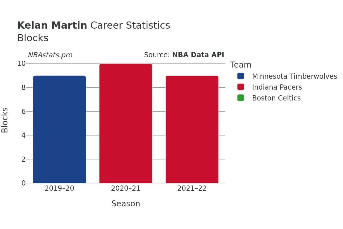 Kelan Martin Blocks career chart Kelan Martin Blocks Career Chart