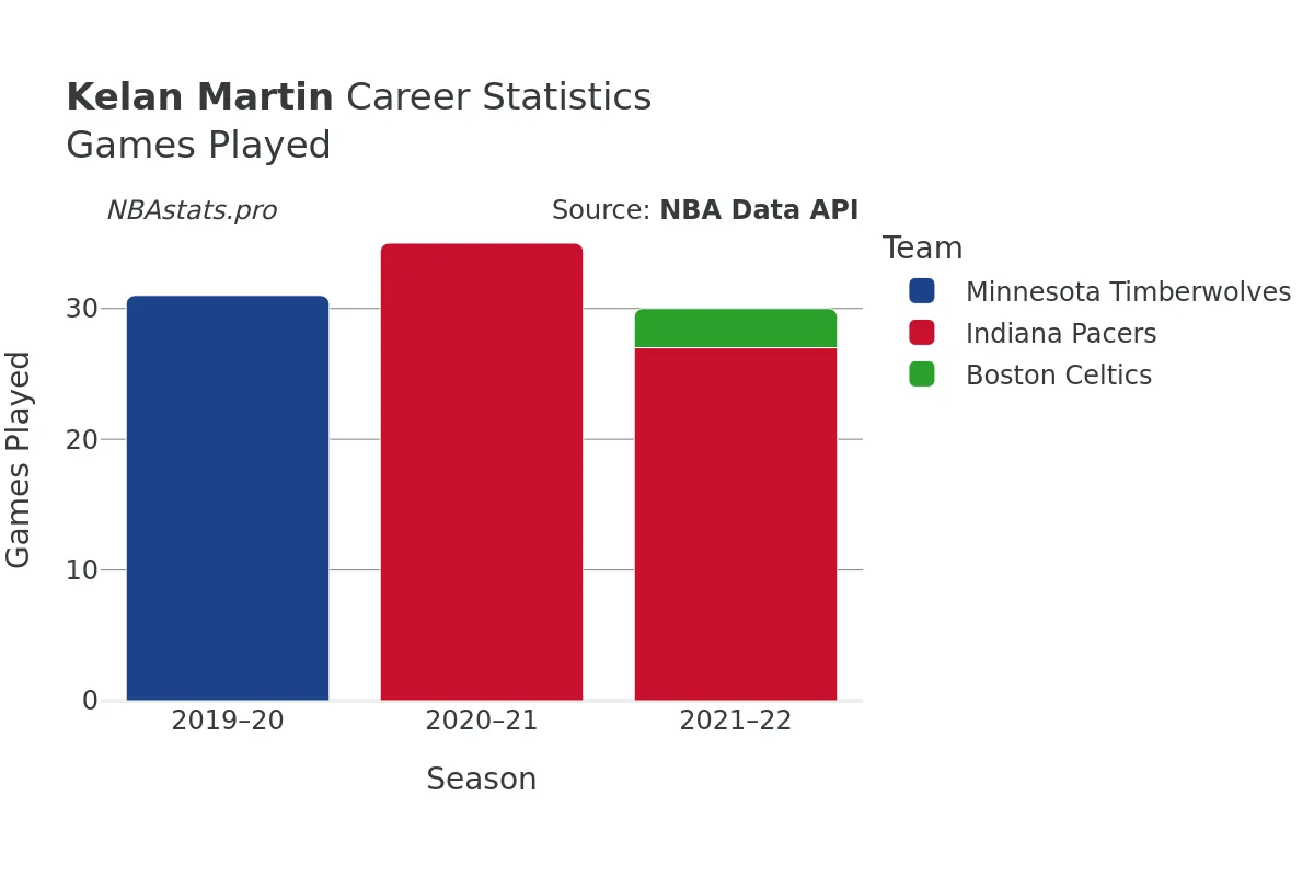 Kelan Martin Games–Played Career Chart Kelan Martin Games–Played Career Chart