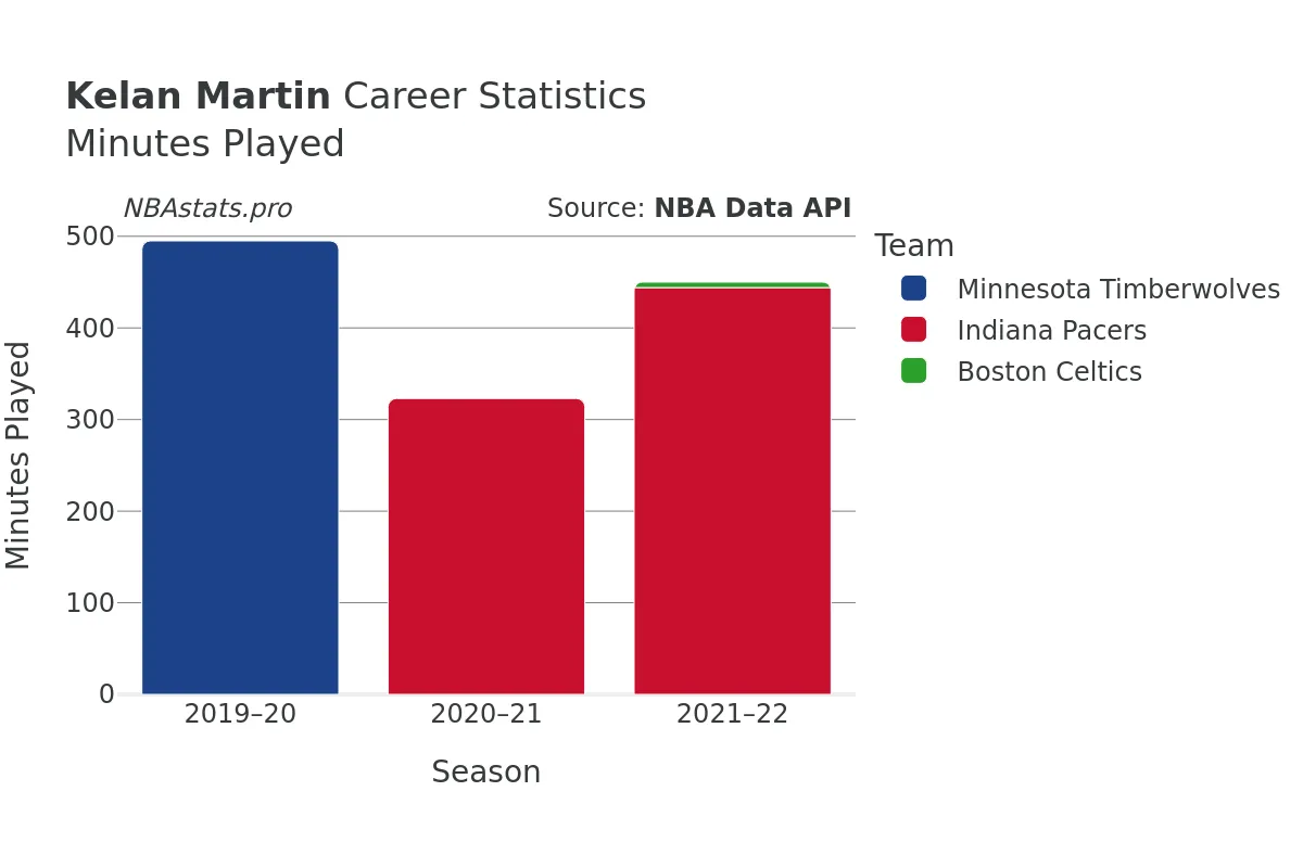 Kelan Martin Minutes–Played Career Chart Kelan Martin Minutes–Played Career Chart