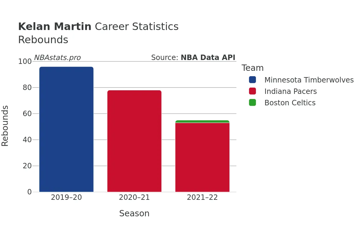 Kelan Martin Rebounds Career Chart Kelan Martin Rebounds Career Chart