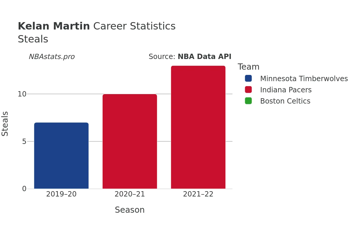 Kelan Martin Steals Career Chart Kelan Martin Steals Career Chart