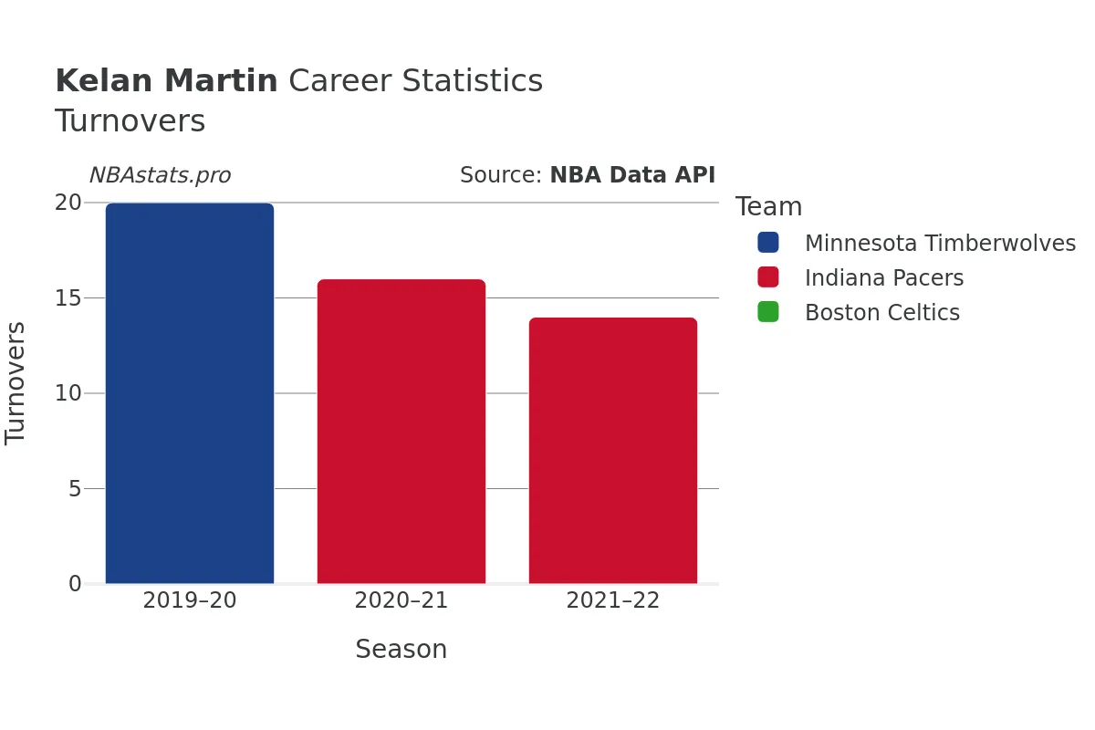 Kelan Martin Turnovers Career Chart Kelan Martin Turnovers Career Chart