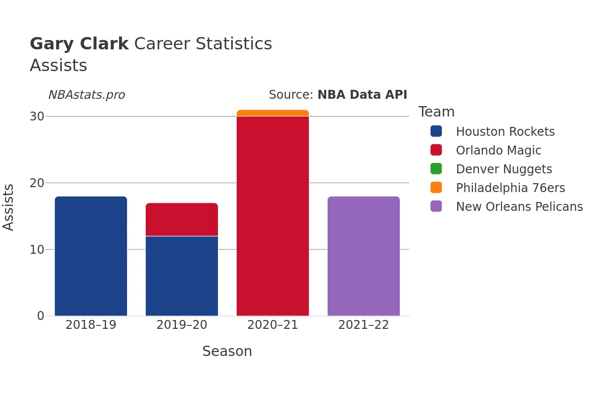 Gary Clark Assists Career Chart