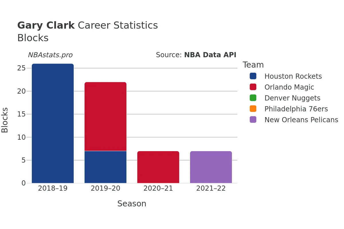 Gary Clark Blocks Career Chart