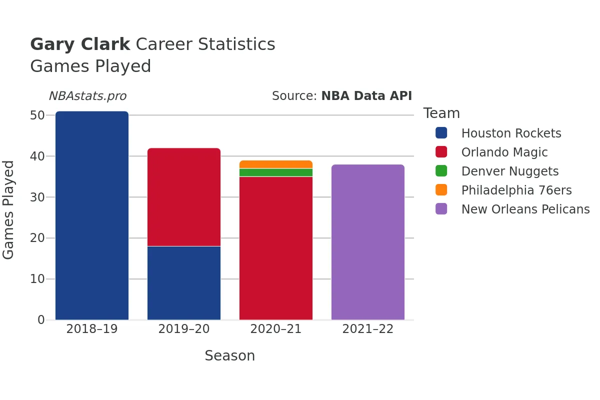 Gary Clark Games–Played Career Chart