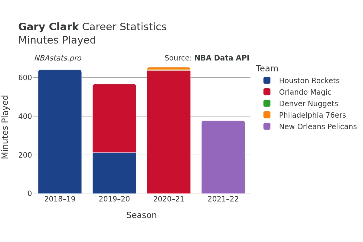 Gary Clark Minutes–Played Career Chart