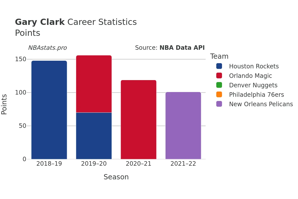 Gary Clark Points Career Chart