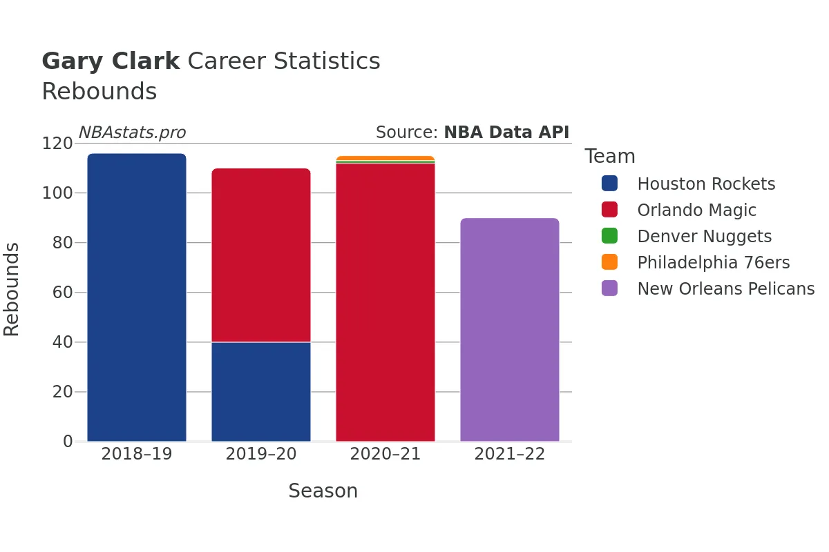 Gary Clark Rebounds Career Chart