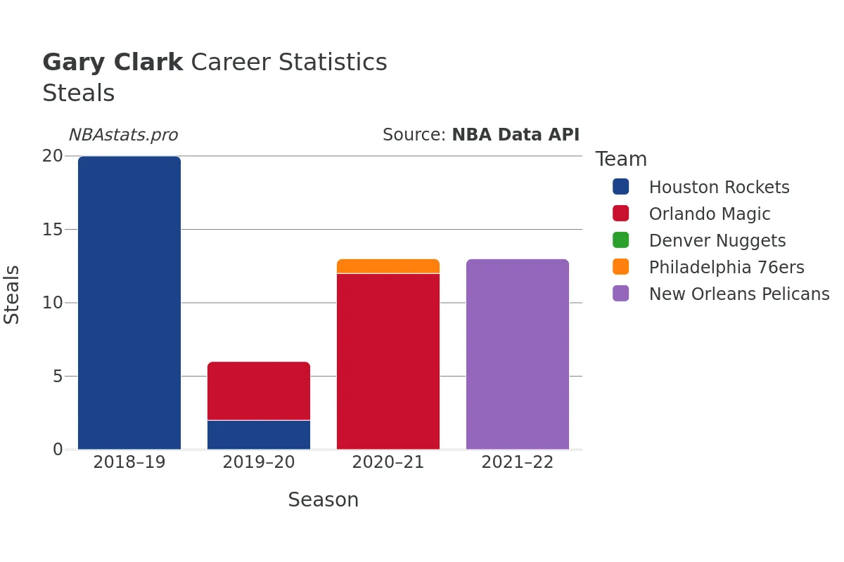 Gary Clark Steals Career Chart