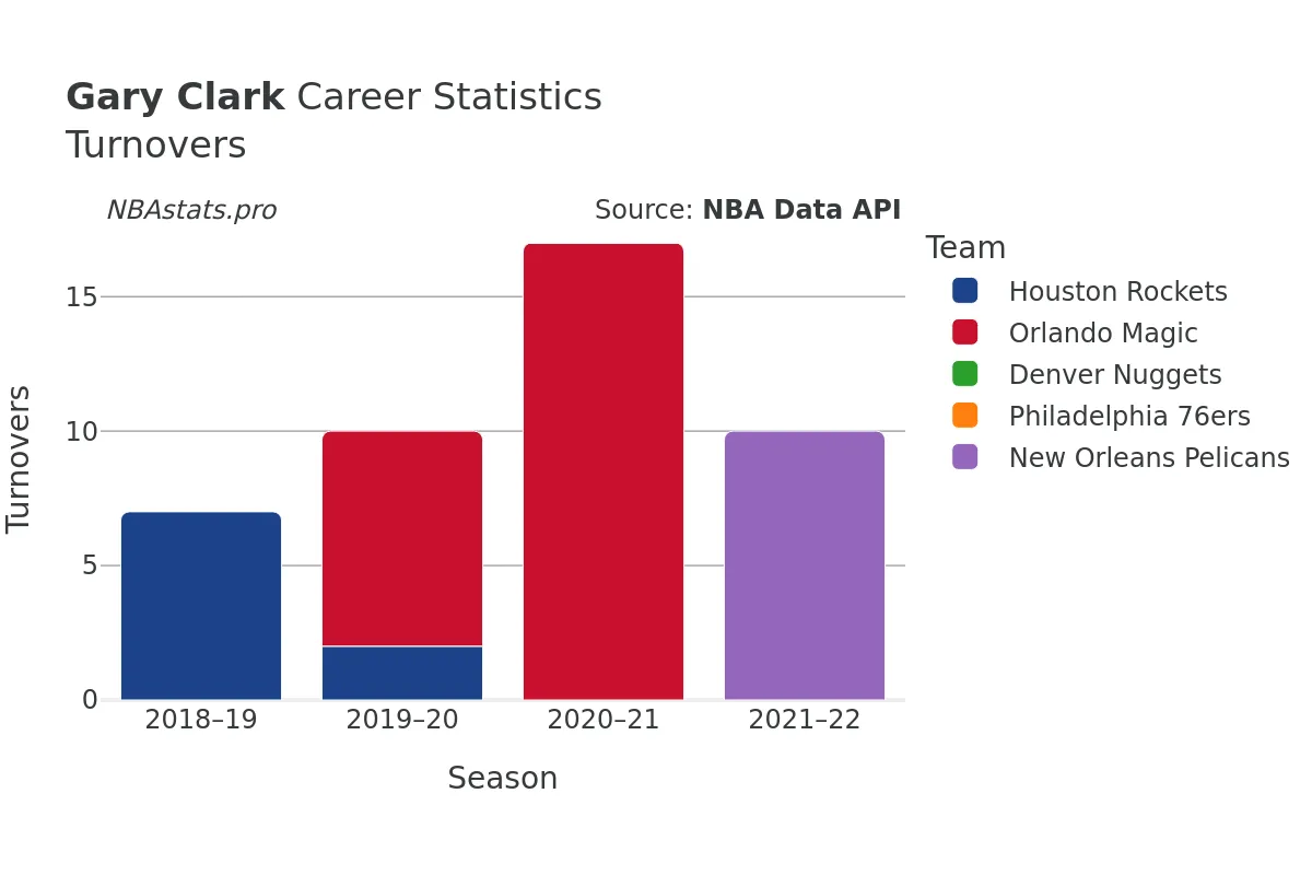 Gary Clark Turnovers Career Chart