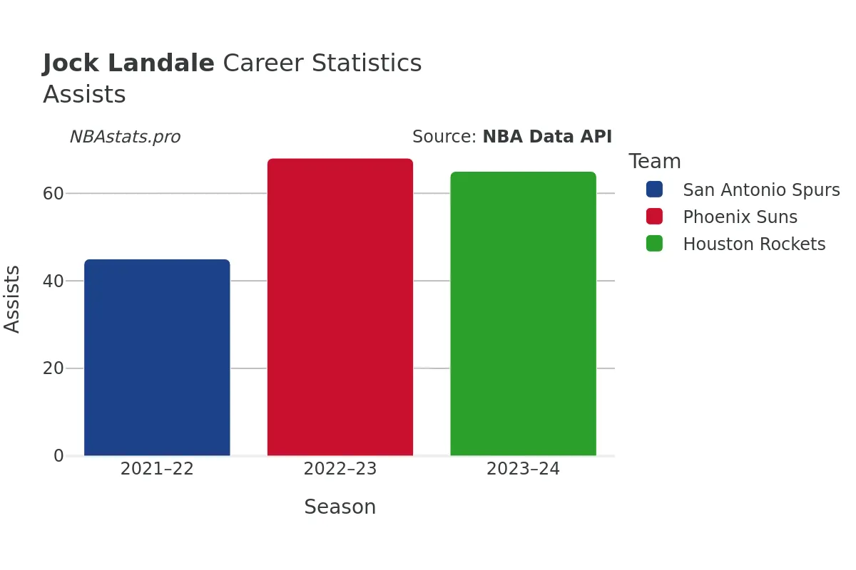 Jock Landale Assists Career Chart