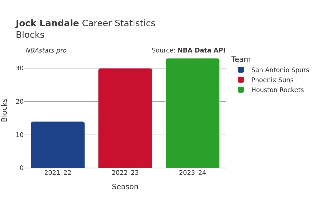 Jock Landale Blocks Career Chart