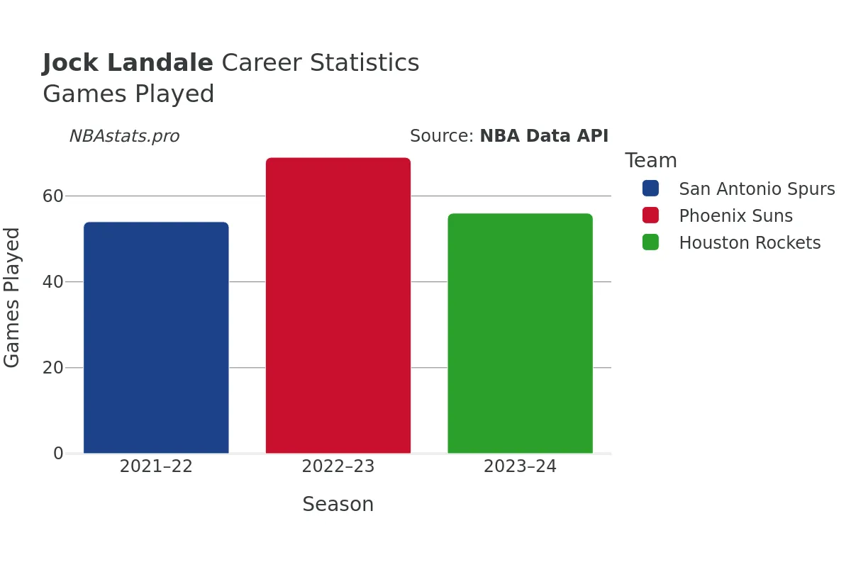 Jock Landale Games–Played Career Chart