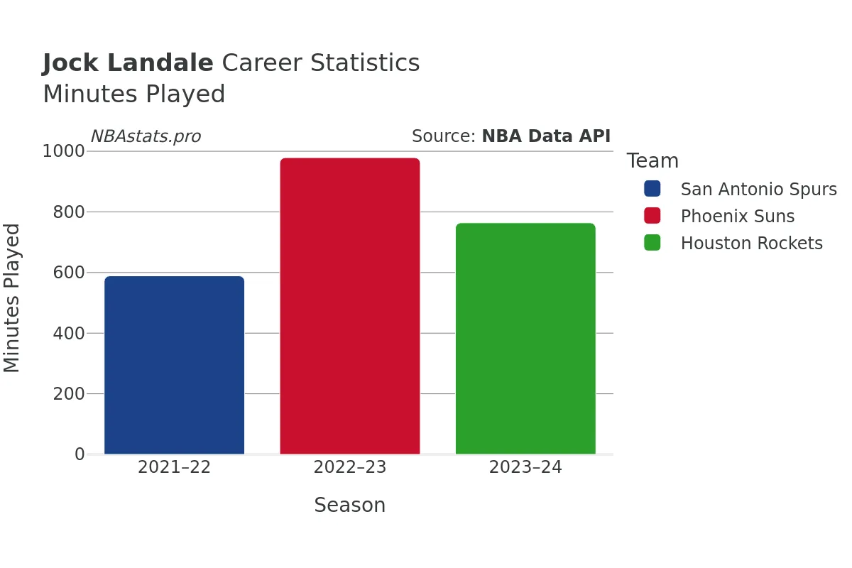 Jock Landale Minutes–Played Career Chart