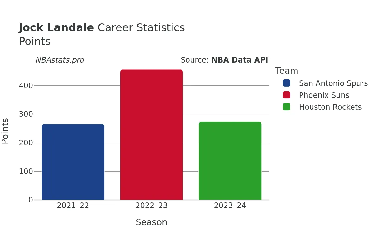 Jock Landale Points Career Chart