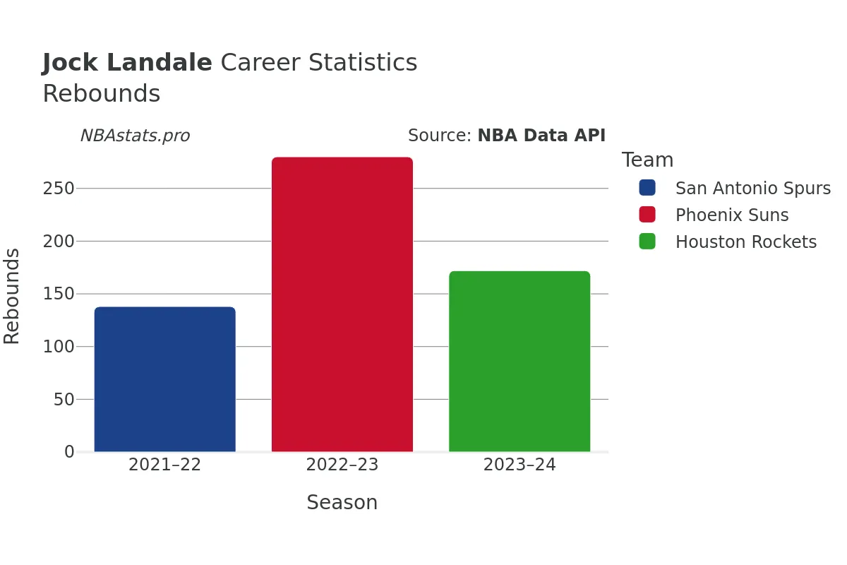 Jock Landale Rebounds Career Chart