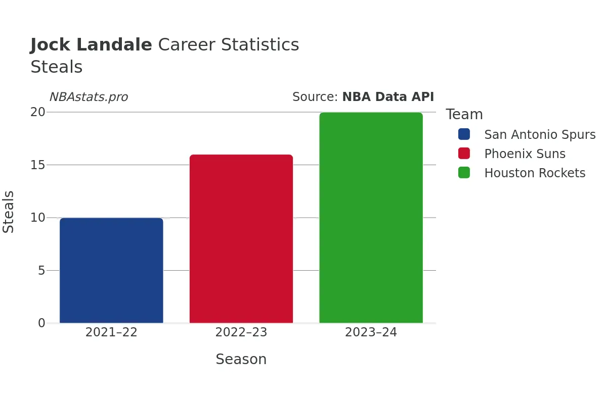 Jock Landale Steals Career Chart