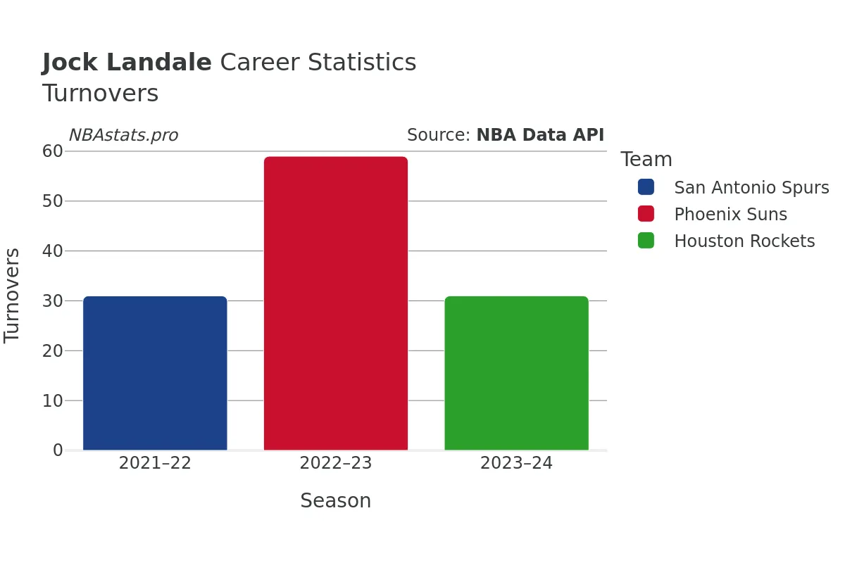 Jock Landale Turnovers Career Chart