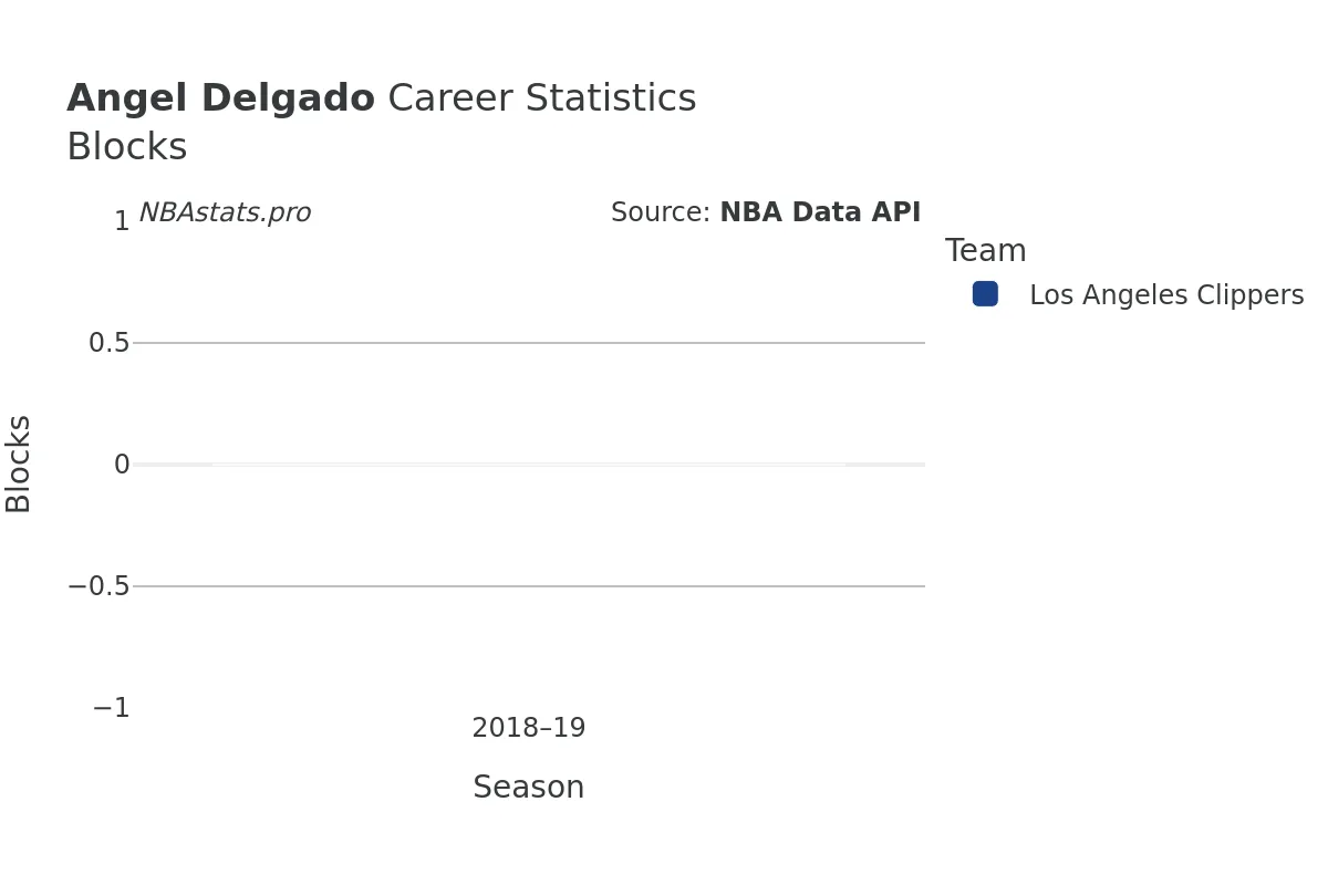 Angel Delgado Blocks Career Chart