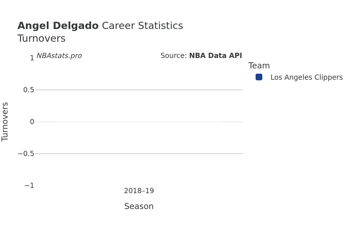 Angel Delgado Turnovers Career Chart