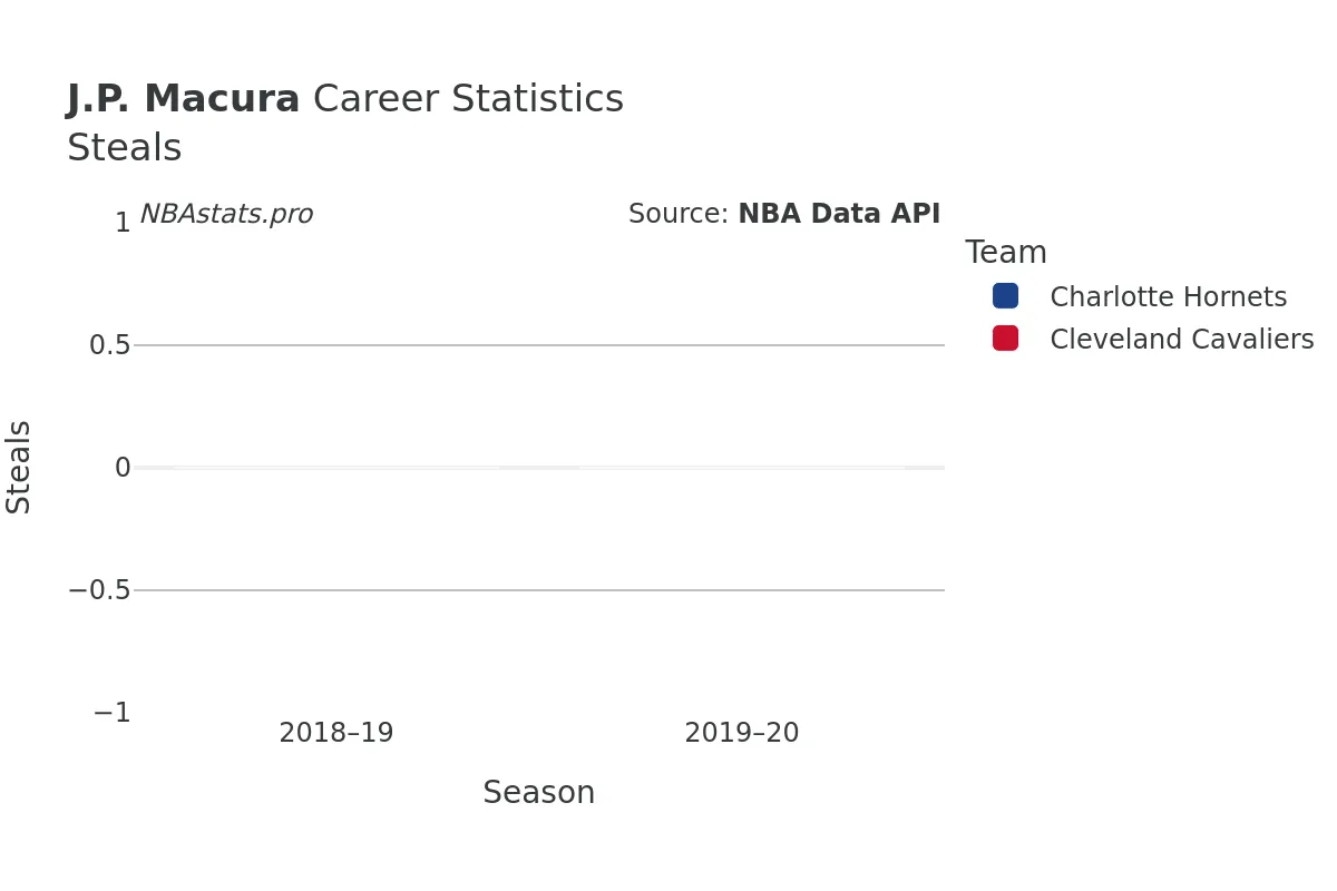 J.P. Macura Steals Career Chart