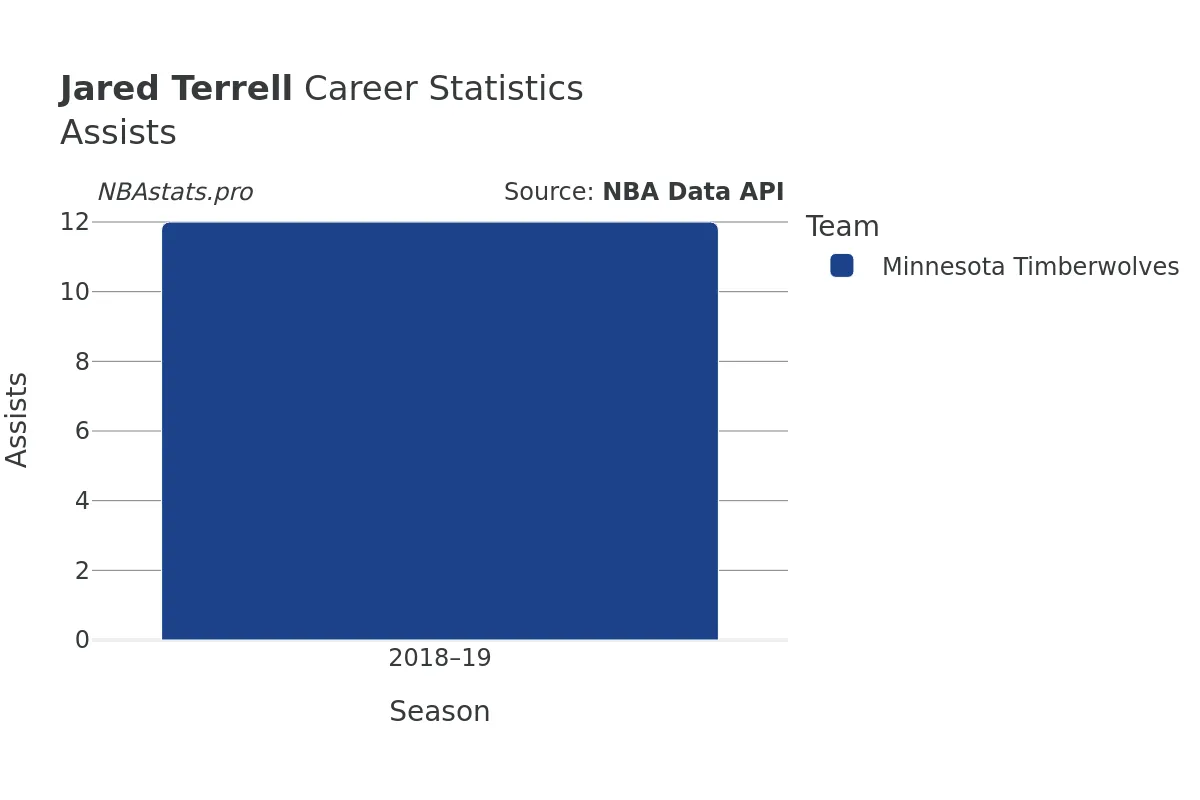 Jared Terrell Assists Career Chart