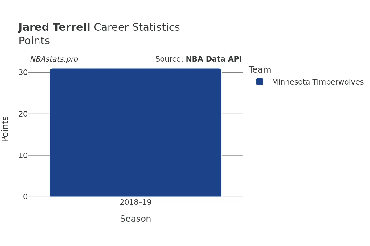 Jared Terrell Points Career Chart