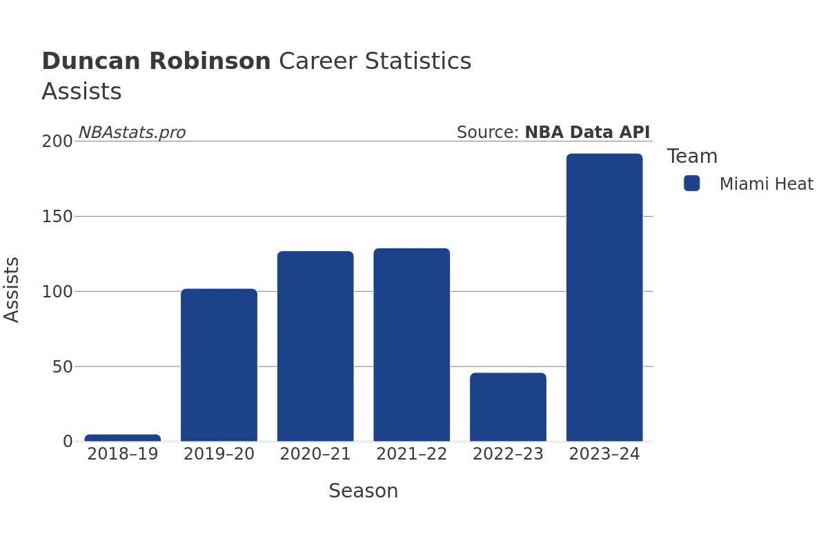 Duncan Robinson Assists Career Chart