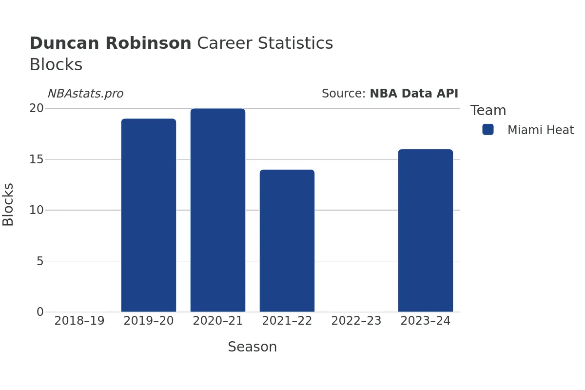 Duncan Robinson Blocks Career Chart