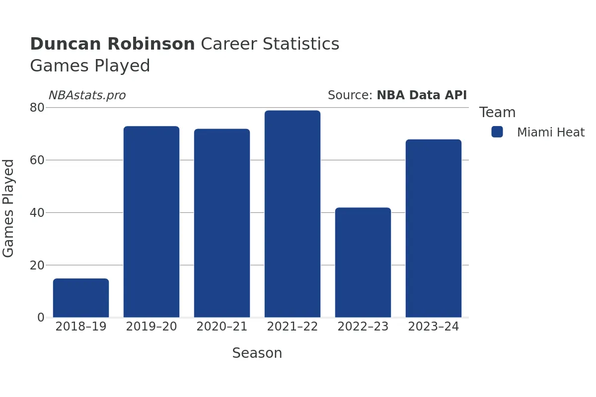 Duncan Robinson Games–Played Career Chart